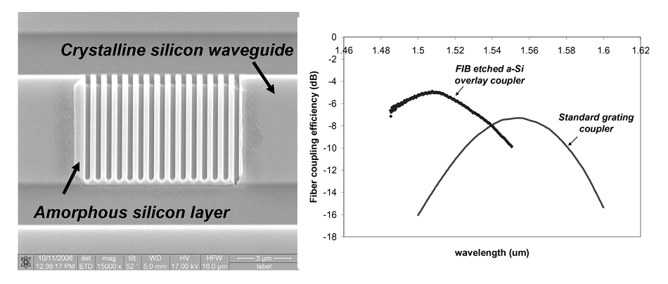 SEM view of a fabricated prototype structure and measured coupling spectrum