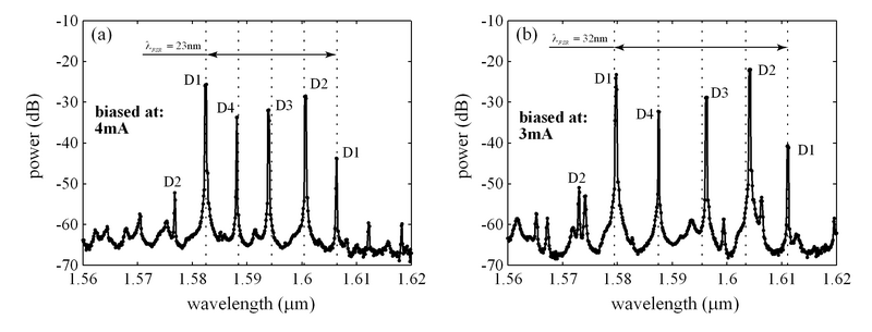 Measured laser spectra of MWLs.