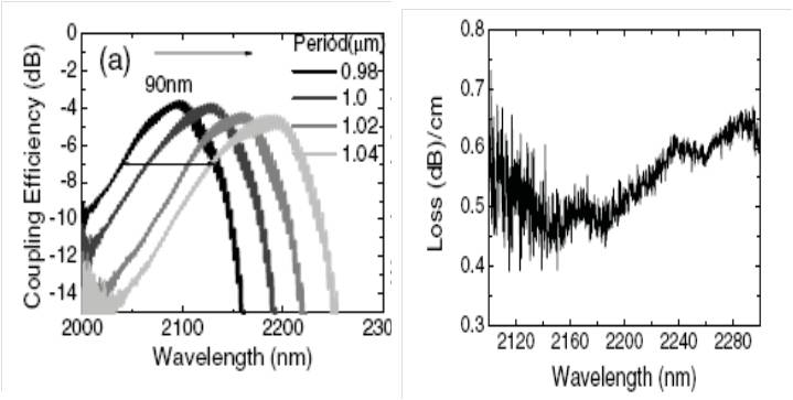 Measured transmission spectrum of short-wave grating couplers (Left) SOI Waveguide loss (Right)