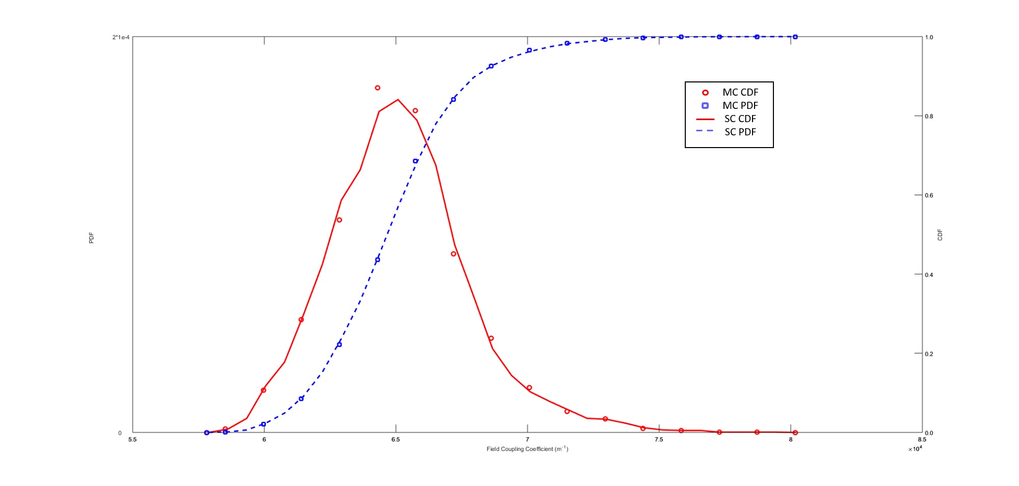 PDF and CDF of the coupling coefficient for wavelength at 1.55 μm obtained by means of the SC model and MC model, respectively.
