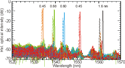 28nm tuning range of an SG-TTG laser (measured by TU Munich)