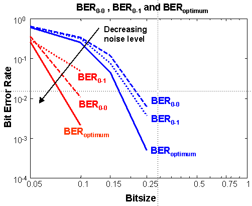 Bit error rate as a function of bit size (in lambda/NA units). Response from mode zero, mode one, and an optimized combination