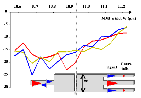 Measured crosstalk from the zeroth order mode to the output of the first mode, for a range of components with varying MMI width.