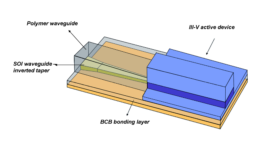 Layout of the coupling between the III-V active device and the SOI waveguide