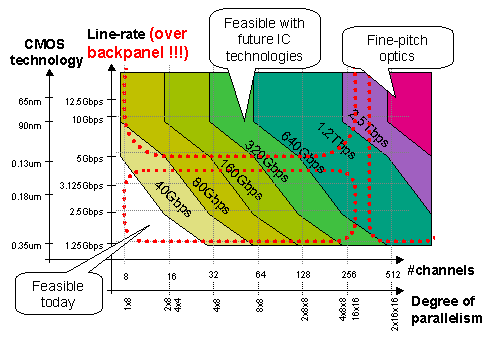 The roadmap for on-chip optical data access.